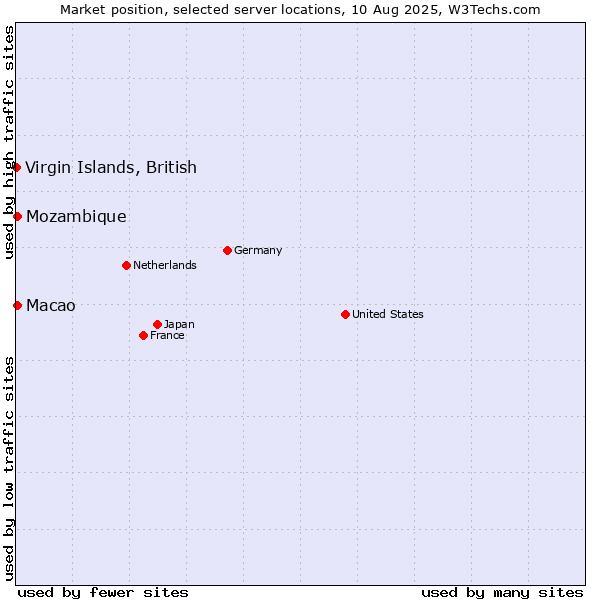 Market position of Macao vs. Mozambique vs. Virgin Islands, British