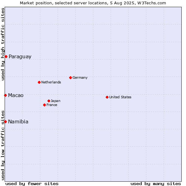 Market position of Paraguay vs. Macao vs. Namibia