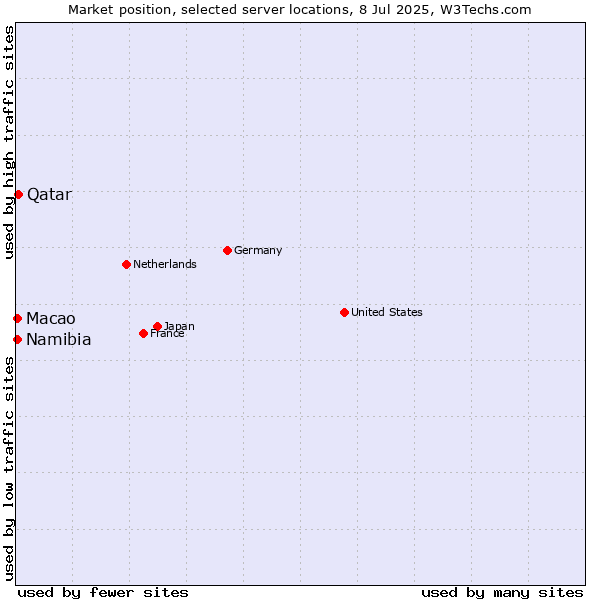 Market position of Qatar vs. Macao vs. Namibia