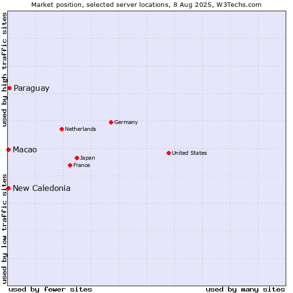 Market position of Paraguay vs. Macao vs. New Caledonia