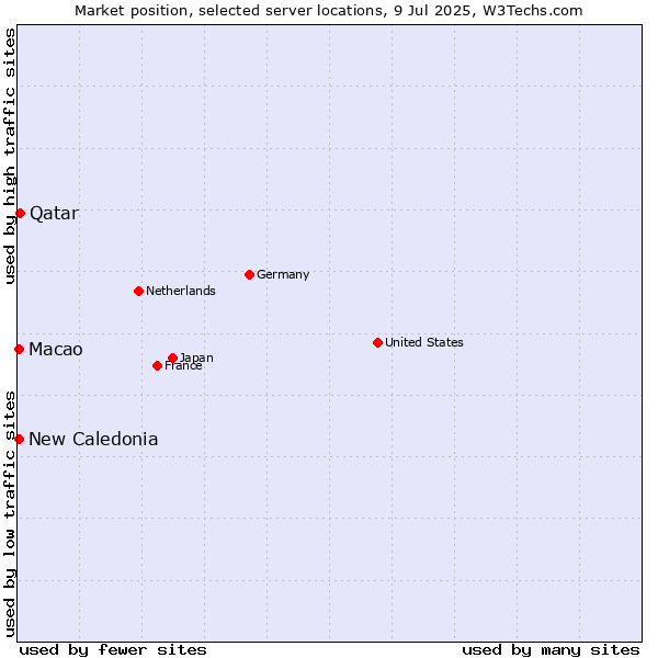 Market position of Qatar vs. Macao vs. New Caledonia
