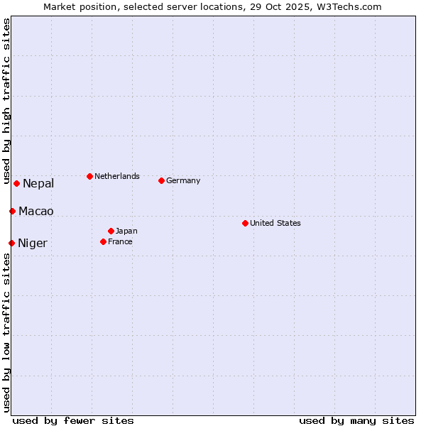 Market position of Nepal vs. Macao vs. Niger
