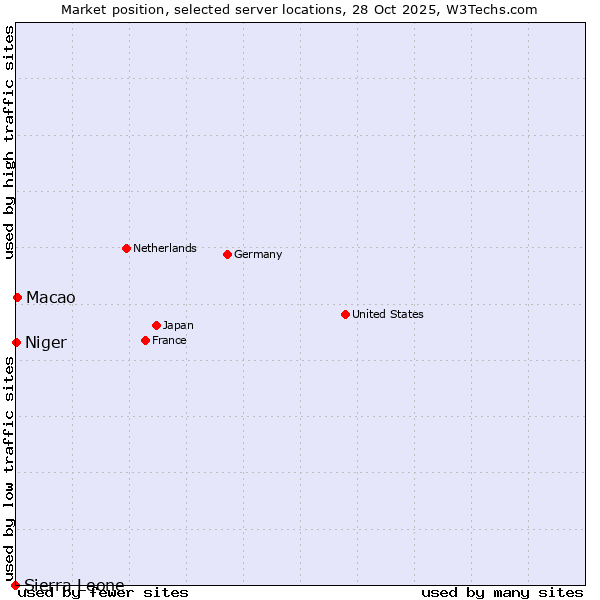 Market position of Macao vs. Niger vs. Sierra Leone