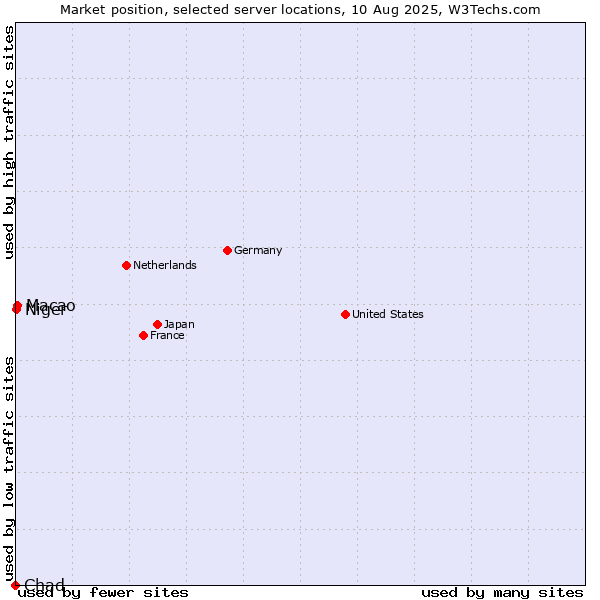 Market position of Macao vs. Niger vs. Chad