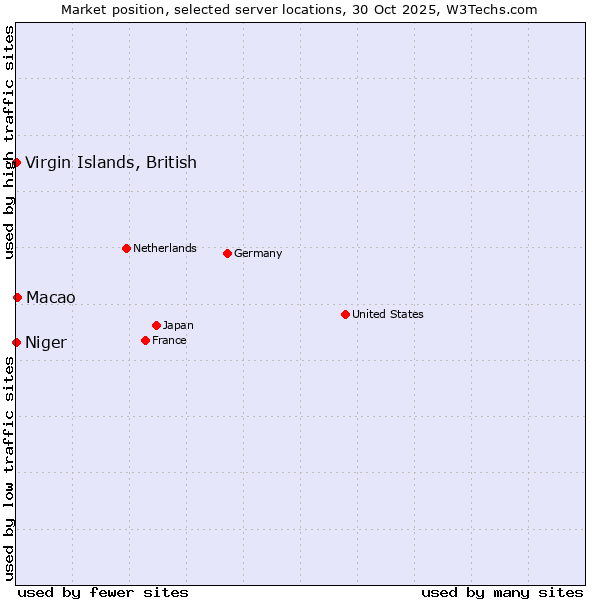 Market position of Macao vs. Virgin Islands, British vs. Niger