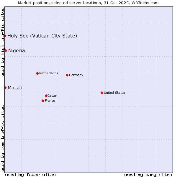 Market position of Nigeria vs. Macao vs. Holy See (Vatican City State)