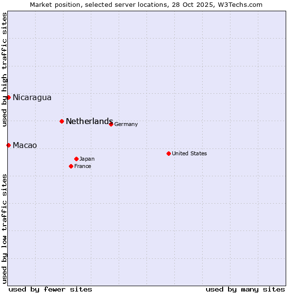 Market position of Netherlands vs. Macao vs. Nicaragua