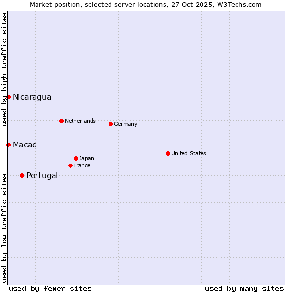 Market position of Portugal vs. Macao vs. Nicaragua
