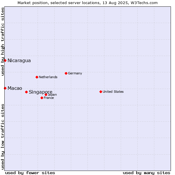 Market position of Singapore vs. Macao vs. Nicaragua