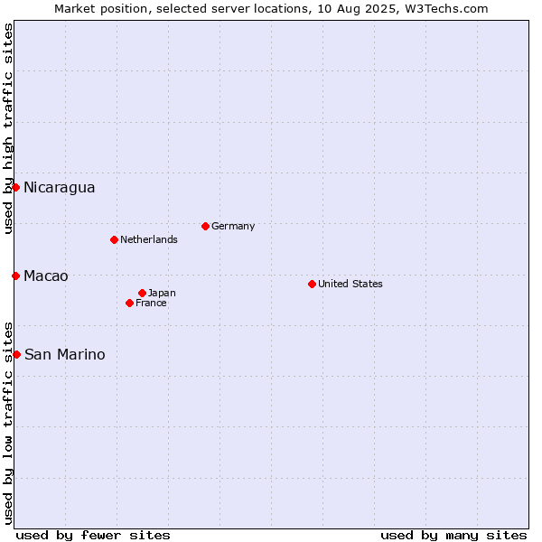 Market position of San Marino vs. Macao vs. Nicaragua