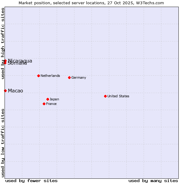 Market position of Macao vs. Nicaragua vs. Somalia