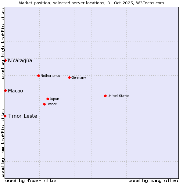 Market position of Macao vs. Nicaragua vs. Timor-Leste