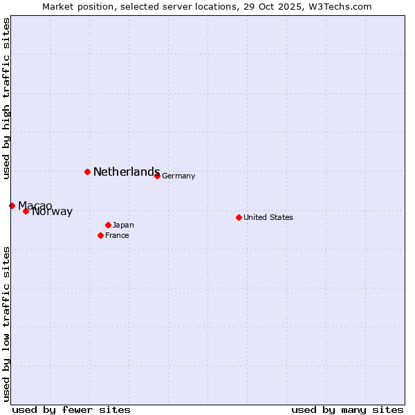 Market position of Netherlands vs. Norway vs. Macao