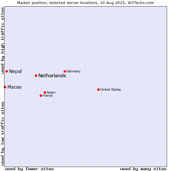 Market position of Netherlands vs. Nepal vs. Macao