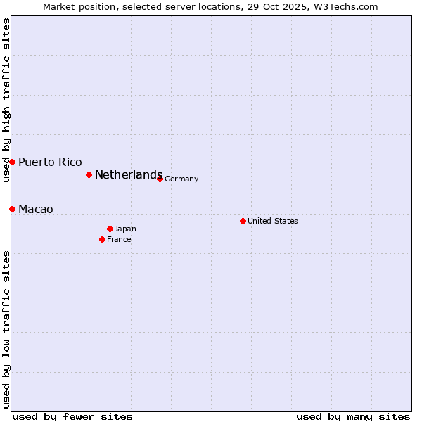 Market position of Netherlands vs. Macao vs. Puerto Rico