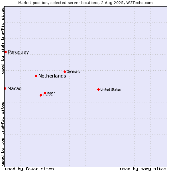 Market position of Netherlands vs. Paraguay vs. Macao