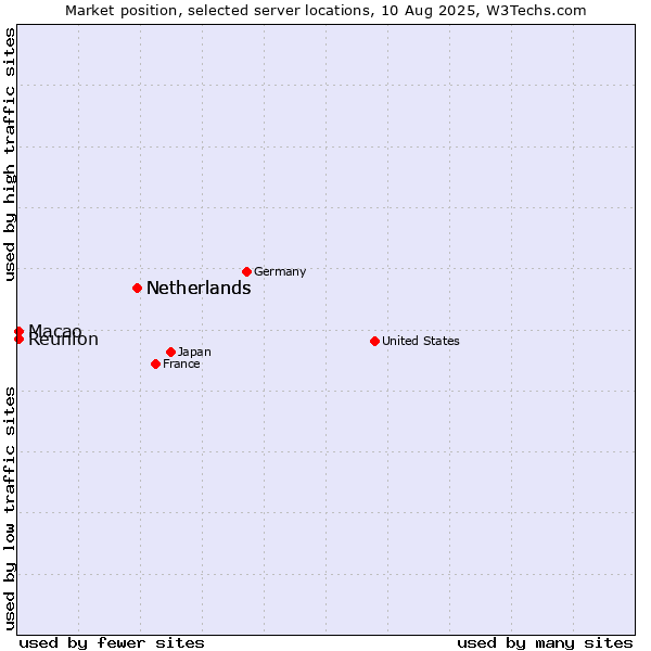 Market position of Netherlands vs. Macao vs. Reunion
