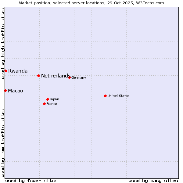 Market position of Netherlands vs. Rwanda vs. Macao