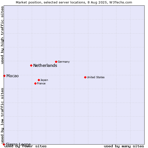 Market position of Netherlands vs. Macao vs. Sierra Leone