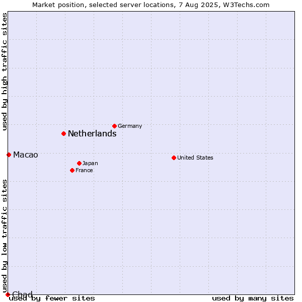 Market position of Netherlands vs. Macao vs. Chad