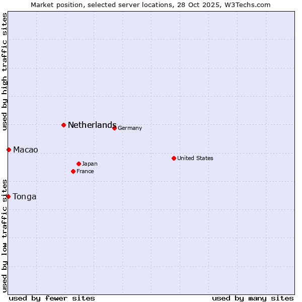 Market position of Netherlands vs. Macao vs. Tonga