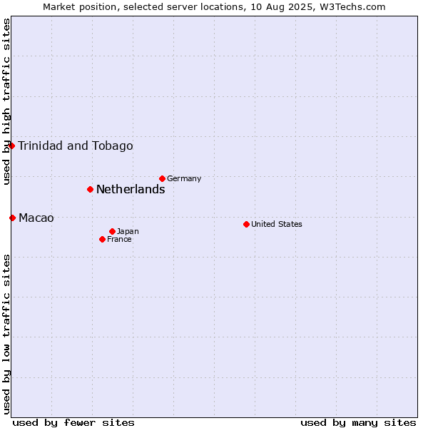 Market position of Netherlands vs. Macao vs. Trinidad and Tobago