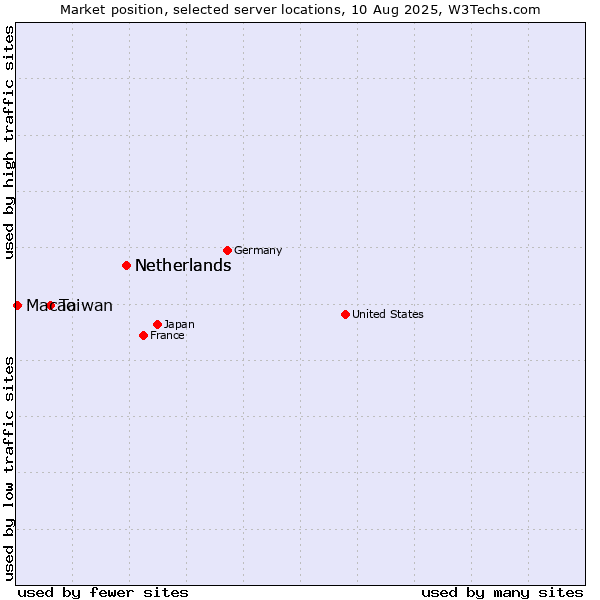 Market position of Netherlands vs. Taiwan vs. Macao