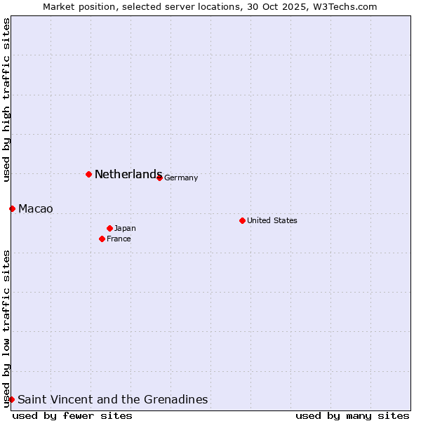 Market position of Netherlands vs. Macao vs. Saint Vincent and the Grenadines