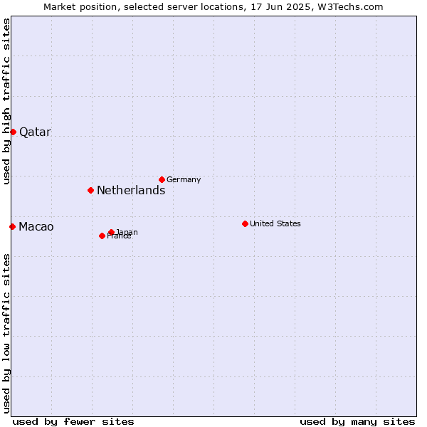 Market position of Netherlands and territories vs. Qatar vs. Macao