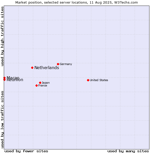 Market position of Netherlands and territories vs. Macao vs. Reunion