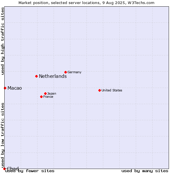 Market position of Netherlands and territories vs. Macao vs. Chad