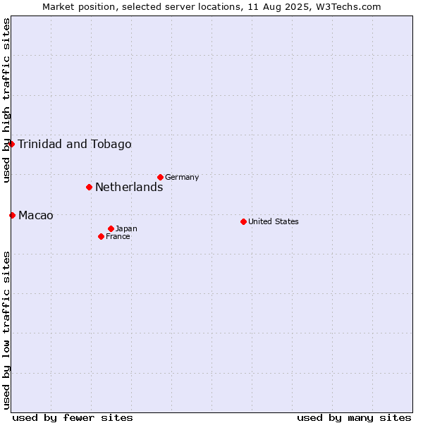Market position of Netherlands and territories vs. Macao vs. Trinidad and Tobago