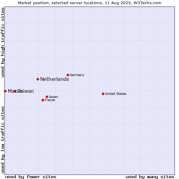Market position of Netherlands and territories vs. Taiwan vs. Macao