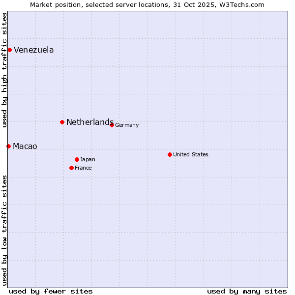 Market position of Netherlands and territories vs. Venezuela vs. Macao