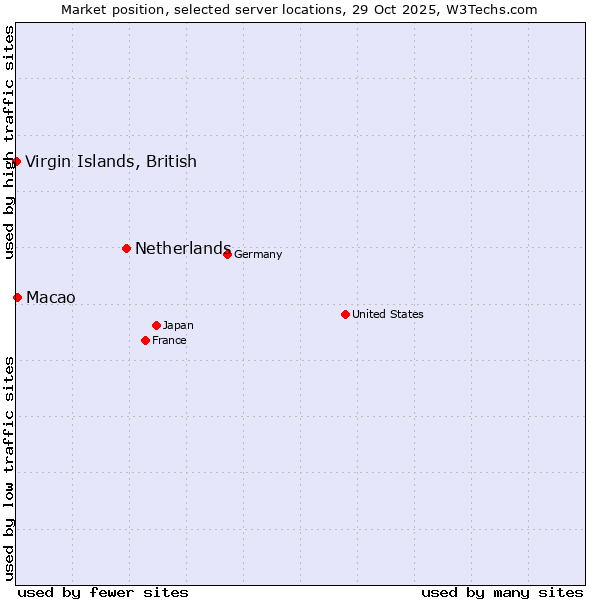 Market position of Netherlands and territories vs. Macao vs. Virgin Islands, British