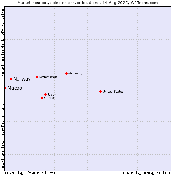 Market position of Norway vs. Macao