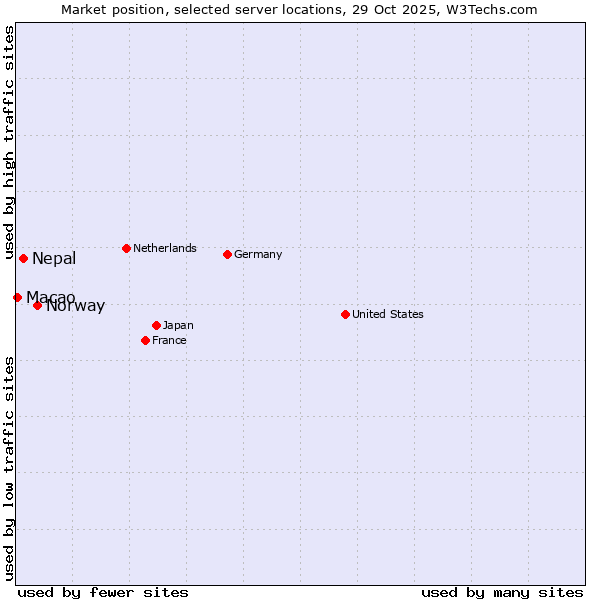 Market position of Norway vs. Nepal vs. Macao