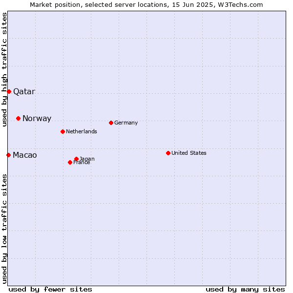 Market position of Norway vs. Qatar vs. Macao