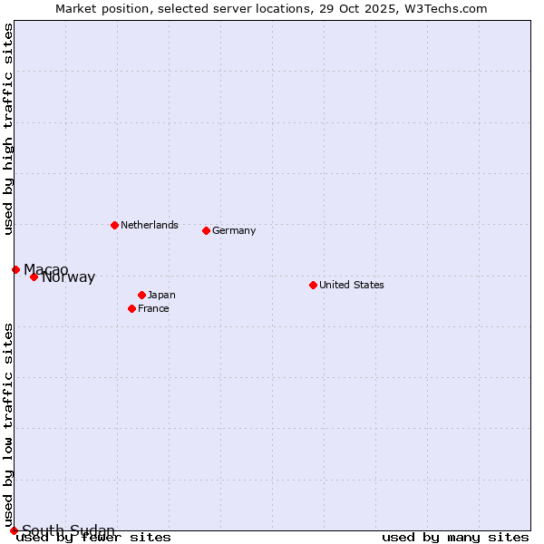 Market position of Norway vs. Macao vs. South Sudan