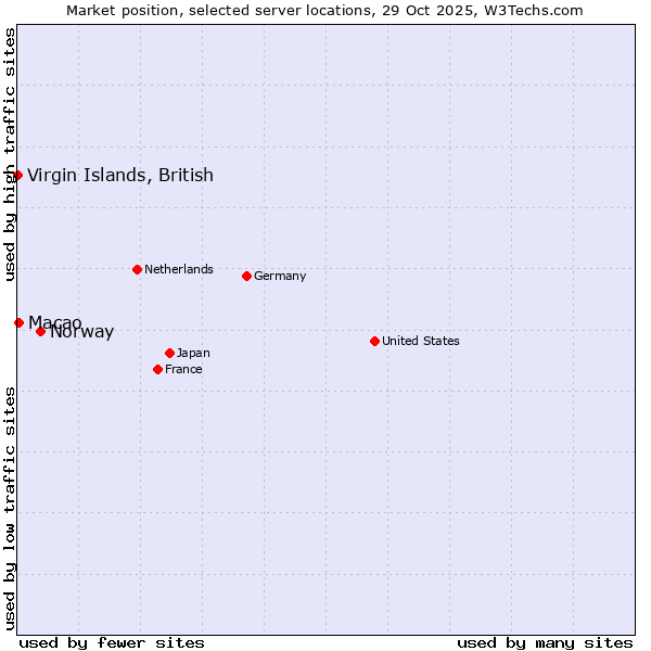 Market position of Norway vs. Macao vs. Virgin Islands, British