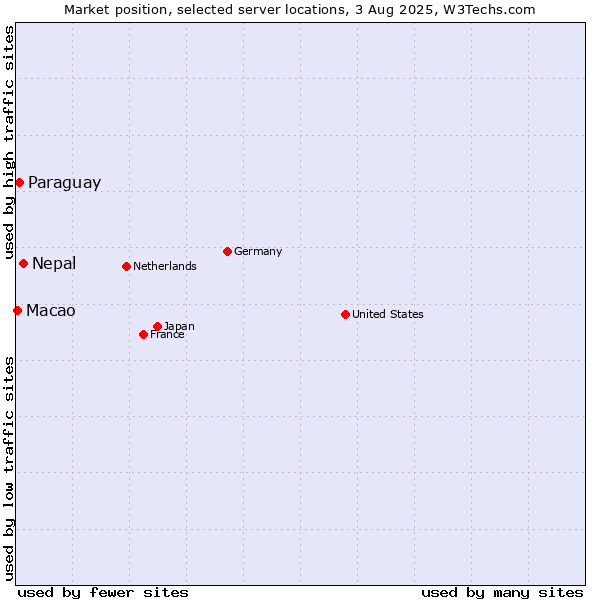 Market position of Nepal vs. Paraguay vs. Macao