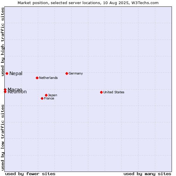 Market position of Nepal vs. Macao vs. Reunion
