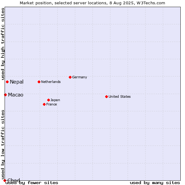 Market position of Nepal vs. Macao vs. Chad