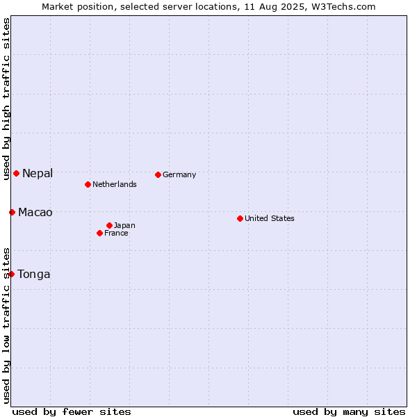 Market position of Nepal vs. Macao vs. Tonga