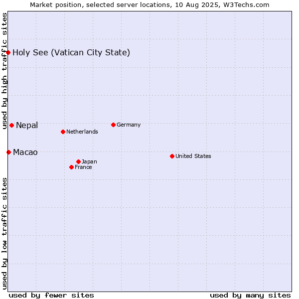 Market position of Nepal vs. Macao vs. Holy See (Vatican City State)