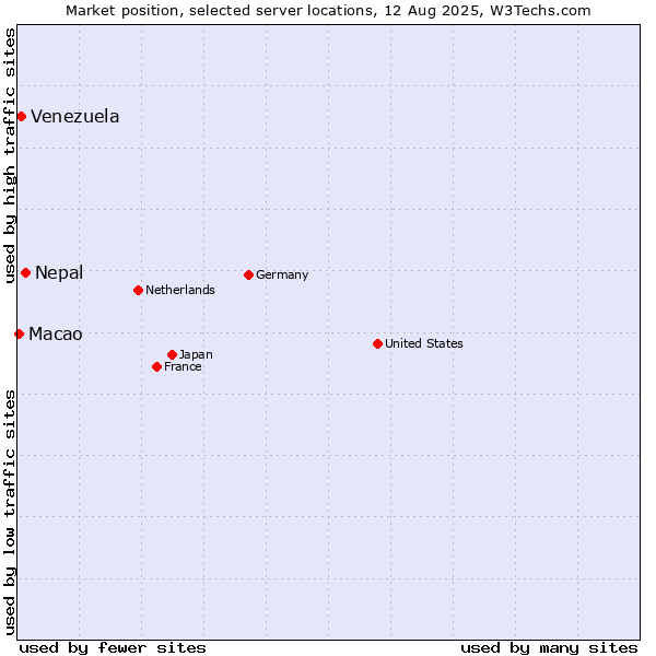 Market position of Nepal vs. Venezuela vs. Macao