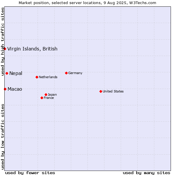 Market position of Nepal vs. Macao vs. Virgin Islands, British