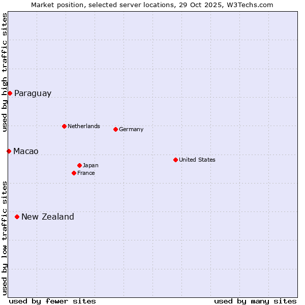 Market position of New Zealand vs. Paraguay vs. Macao