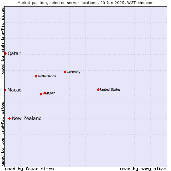 Market position of New Zealand vs. Qatar vs. Macao