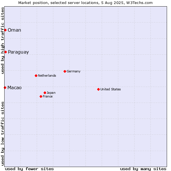 Market position of Paraguay vs. Oman vs. Macao